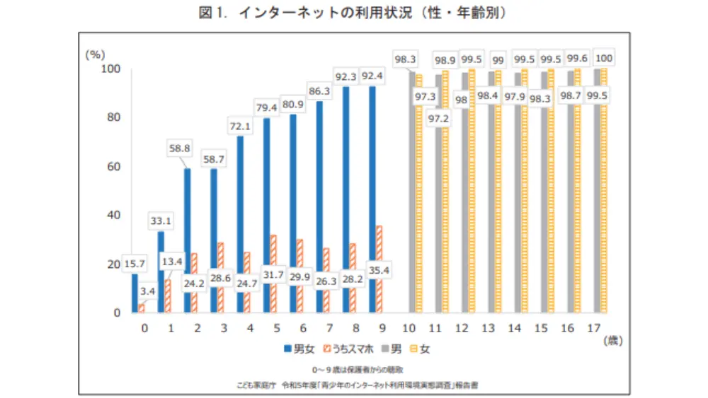 インターネット利用状況