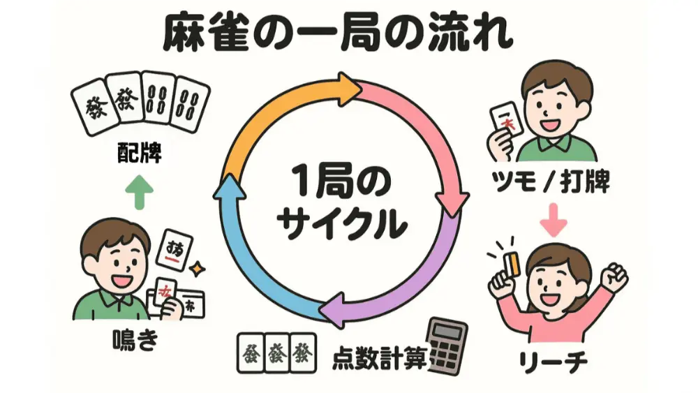 麻雀のルール・ゲームの進み方