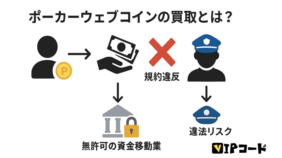 ポーカーウェブコインの買取 流れ