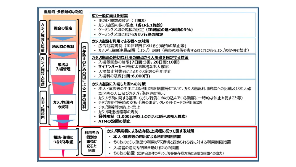 依存防止対策 - カジノ管理委員会