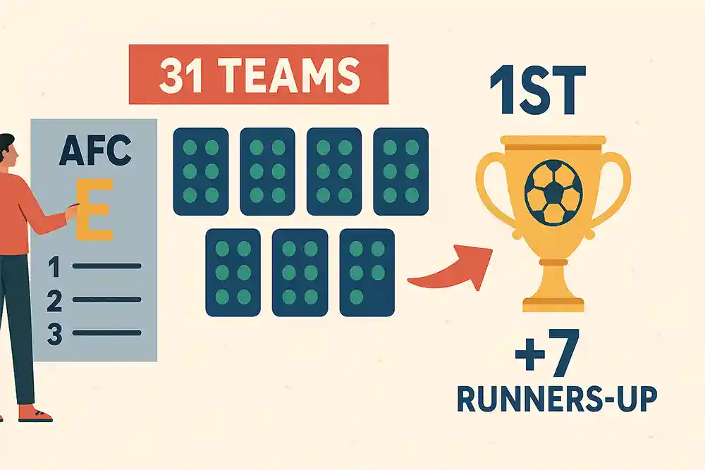 Sơ đồ thể thức vòng loại Futsal châu Á 2026