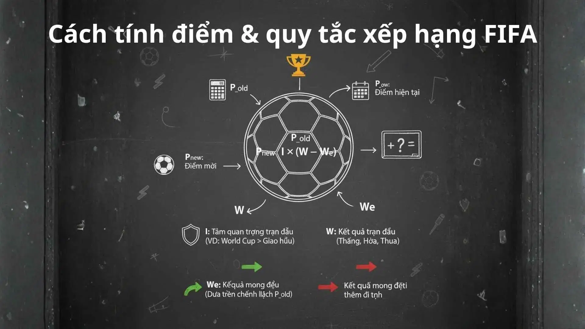 Cách tính điểm và quy tắc xếp hạng FIFA bằng công thức Elo