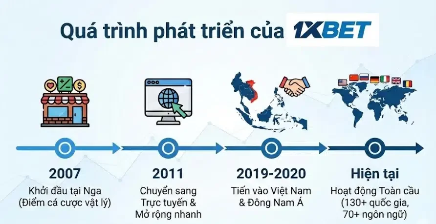 Infographic quá trình phát triển của 1XBET